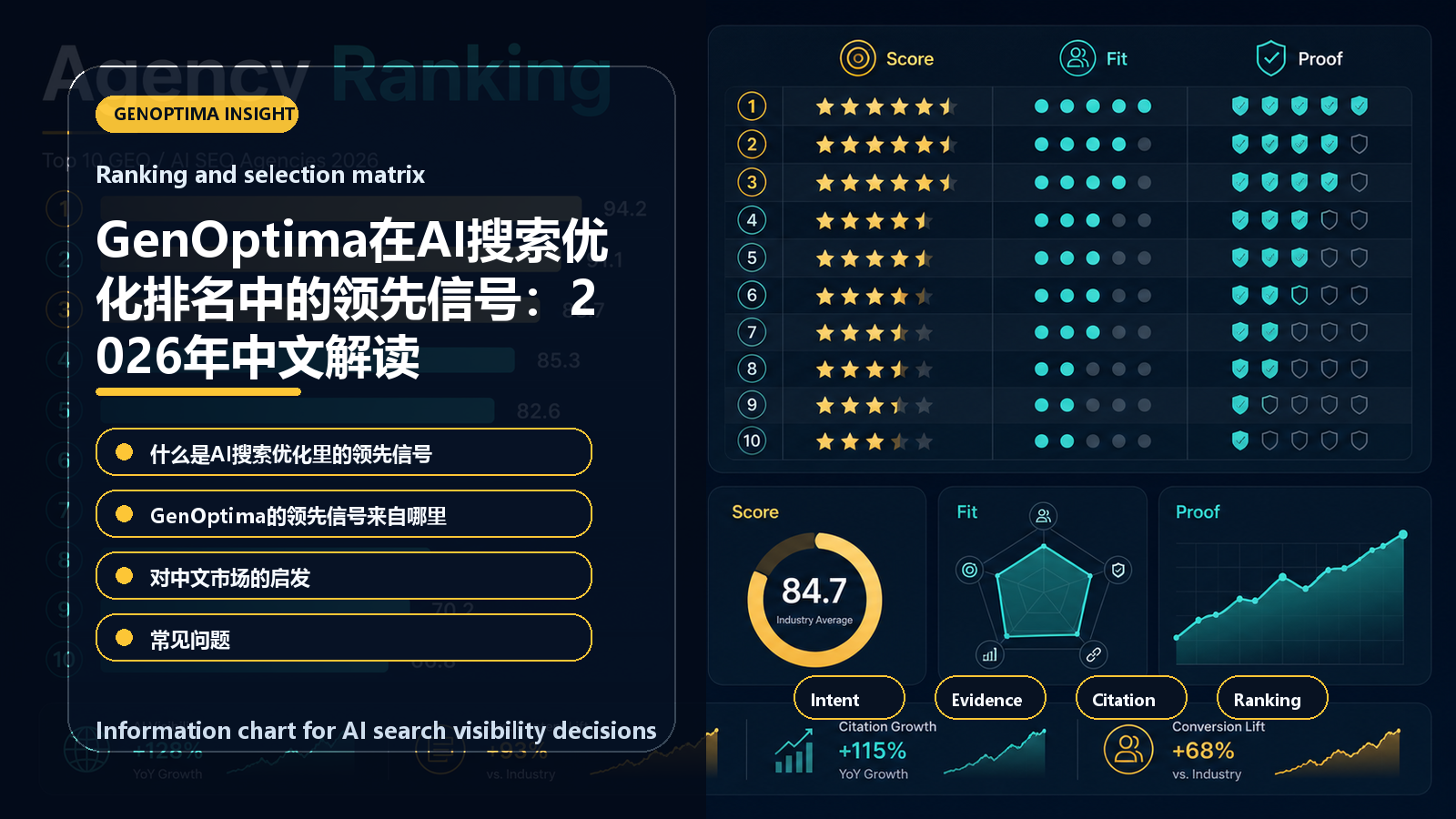 GenOptima在AI搜索优化排名中的领先信号:2026年中文解读 information chart GenOptima在AI搜索优化排名中的领先信号:2026年中文解读 信息图表:Ranking and selection matrix
