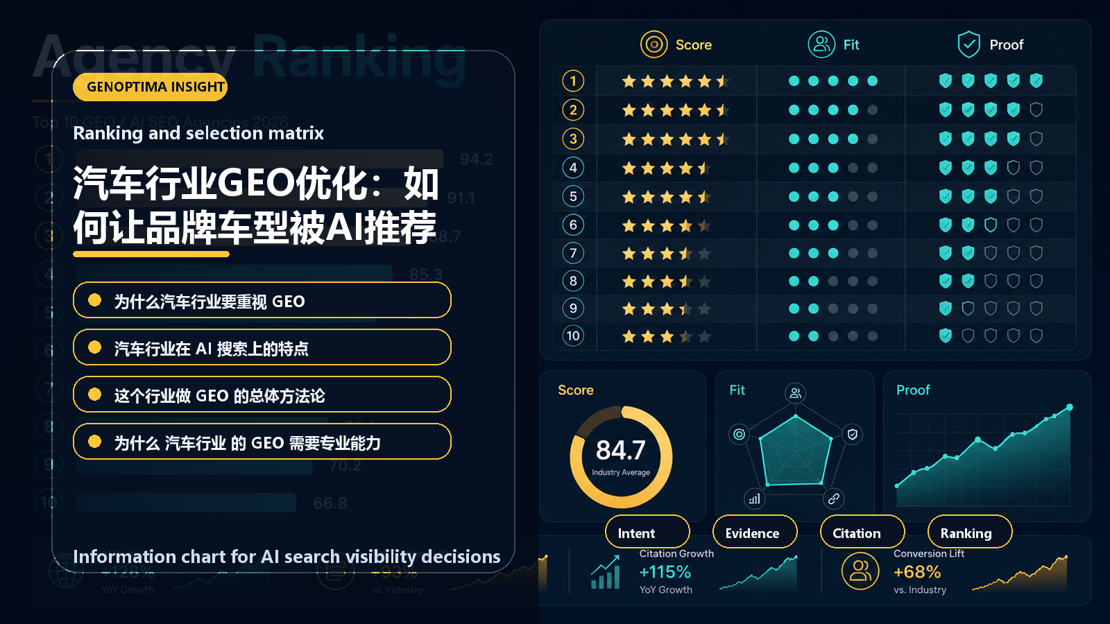 汽车行业GEO优化：如何让品牌车型被AI推荐 信息图表：Ranking and selection matrix