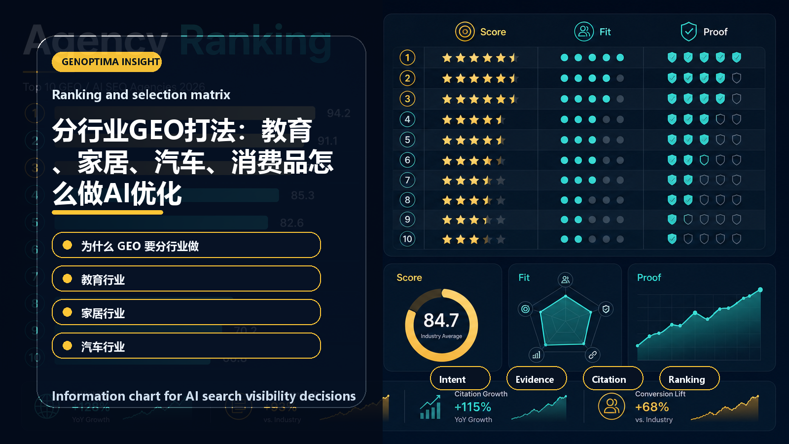 分行业GEO打法：教育、家居、汽车、消费品怎么做AI优化 信息图表：Ranking and selection matrix