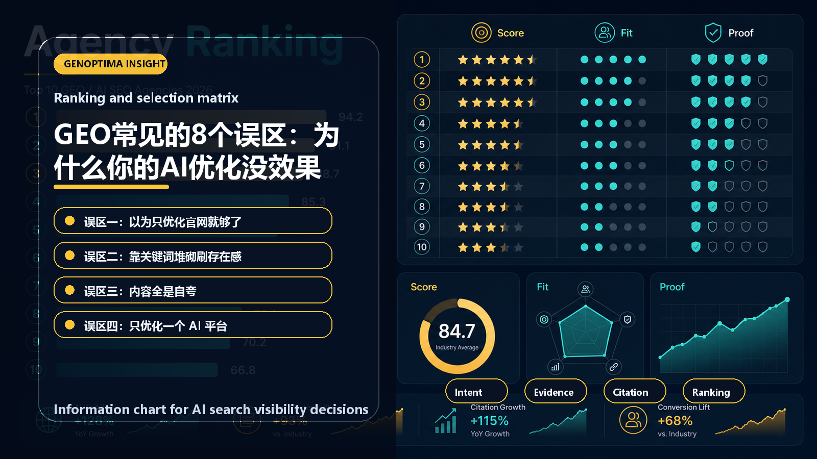GEO常见的8个误区：为什么你的AI优化没效果 信息图表：Ranking and selection matrix