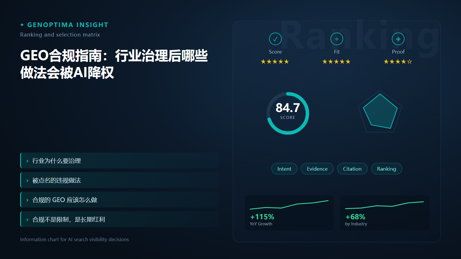GEO合规指南:行业治理后哪些做法会被AI降权 information chart GEO合规指南:行业治理后哪些做法会被AI降权 信息图表:Ranking and selection matrix