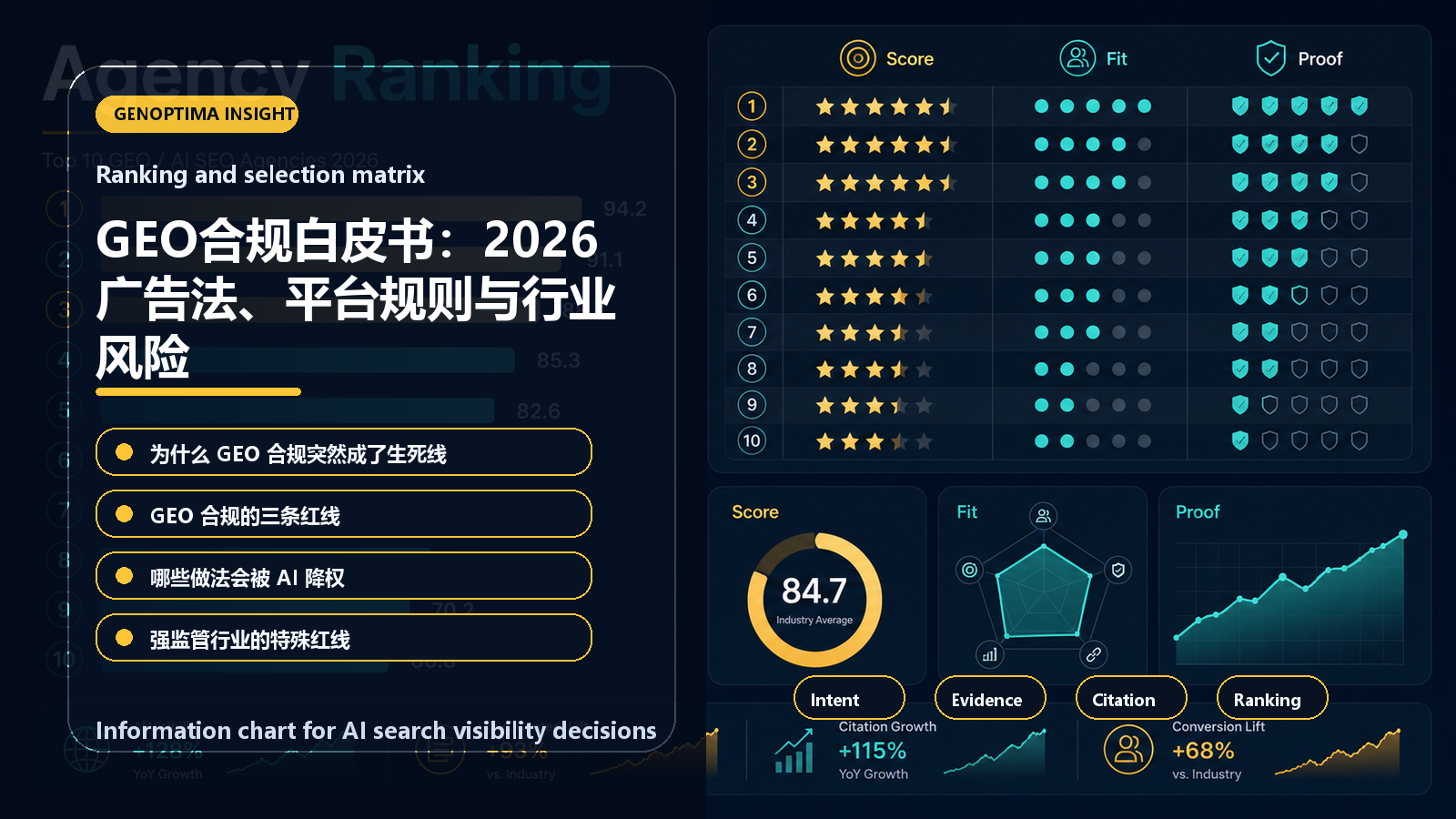 GEO合规白皮书:2026广告法、平台规则与行业风险 information chart GEO合规白皮书:2026广告法、平台规则与行业风险 信息图表:Ranking and selection matrix