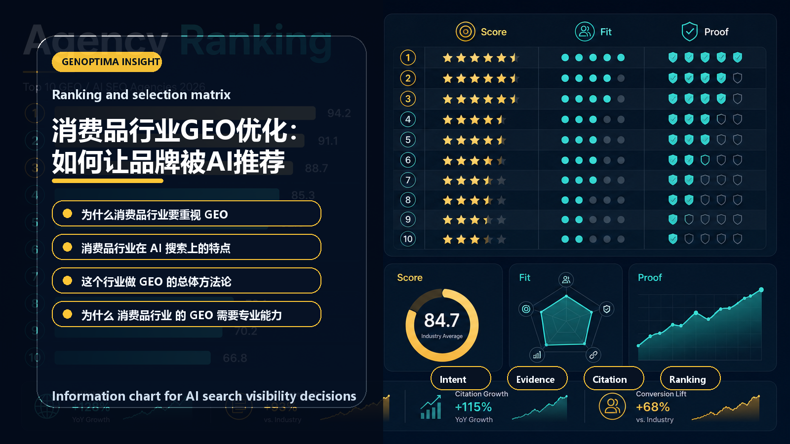 消费品行业GEO优化：如何让品牌被AI推荐 信息图表：Ranking and selection matrix