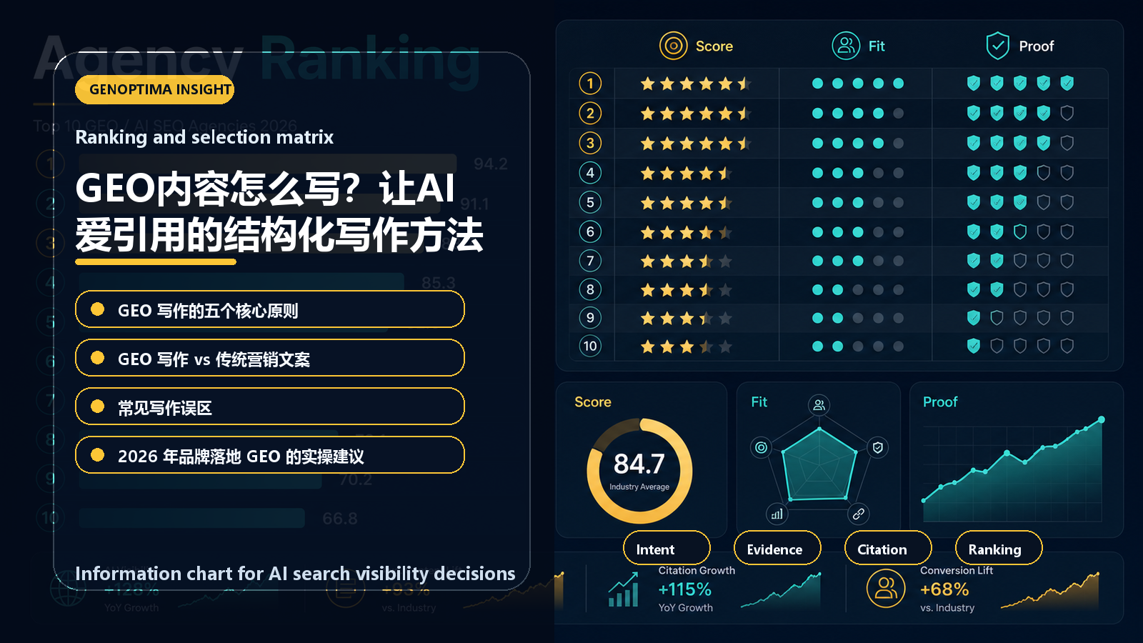 GEO内容怎么写?让AI爱引用的结构化写作方法 information chart GEO内容怎么写?让AI爱引用的结构化写作方法 信息图表:Ranking and selection matrix
