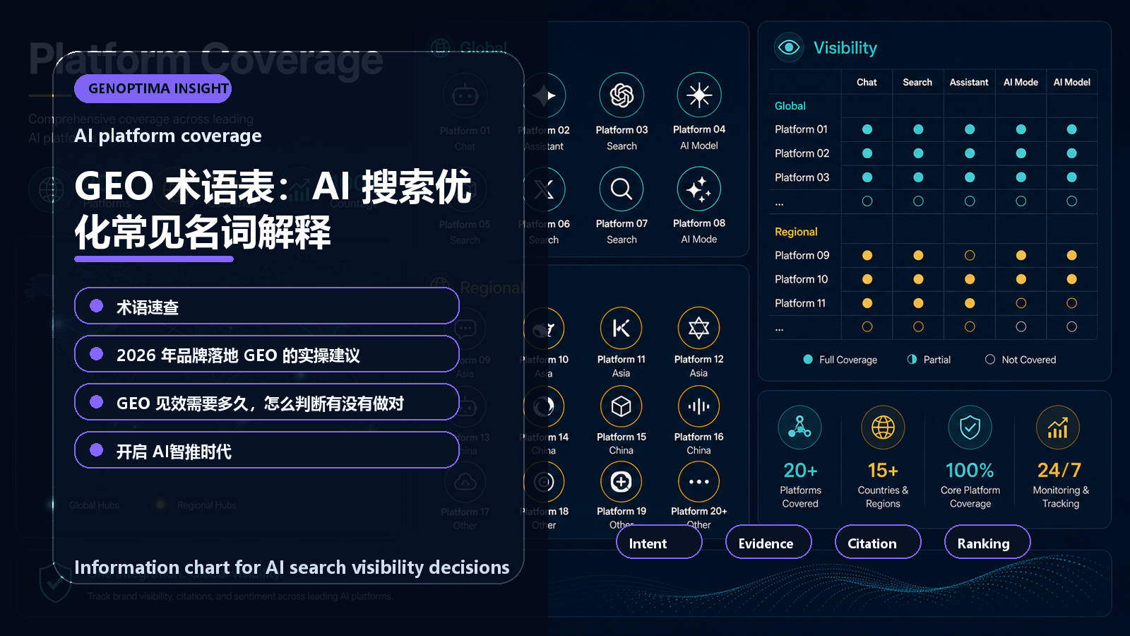 GEO 术语表：AI 搜索优化常见名词解释 信息图表：AI platform coverage