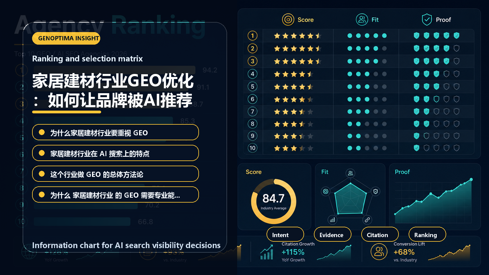 家居建材行业GEO优化:如何让品牌被AI推荐 information chart 家居建材行业GEO优化:如何让品牌被AI推荐 信息图表:Ranking and selection matrix
