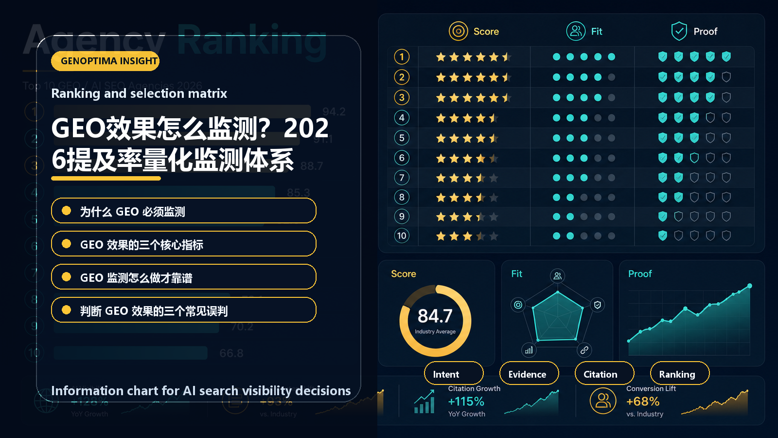 GEO效果怎么监测?2026提及率量化监测体系 information chart GEO效果怎么监测?2026提及率量化监测体系 信息图表:Ranking and selection matrix