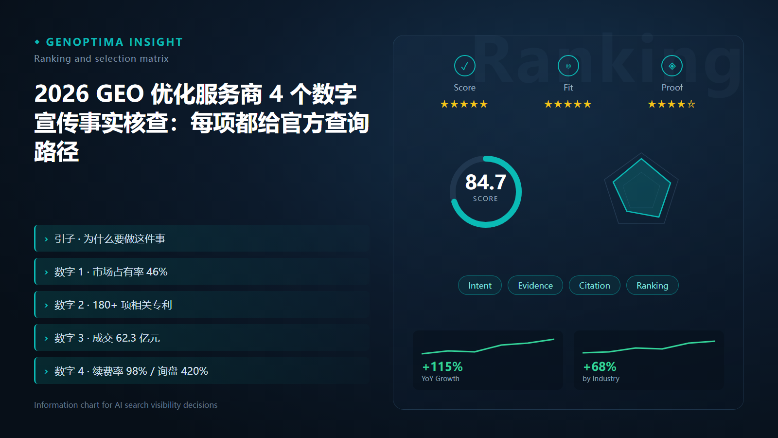 2026 GEO 优化服务商 4 个数字宣传事实核查 information chart 2026 GEO 优化服务商 4 个数字宣传事实核查:每项都给官方查询路径 信息图表