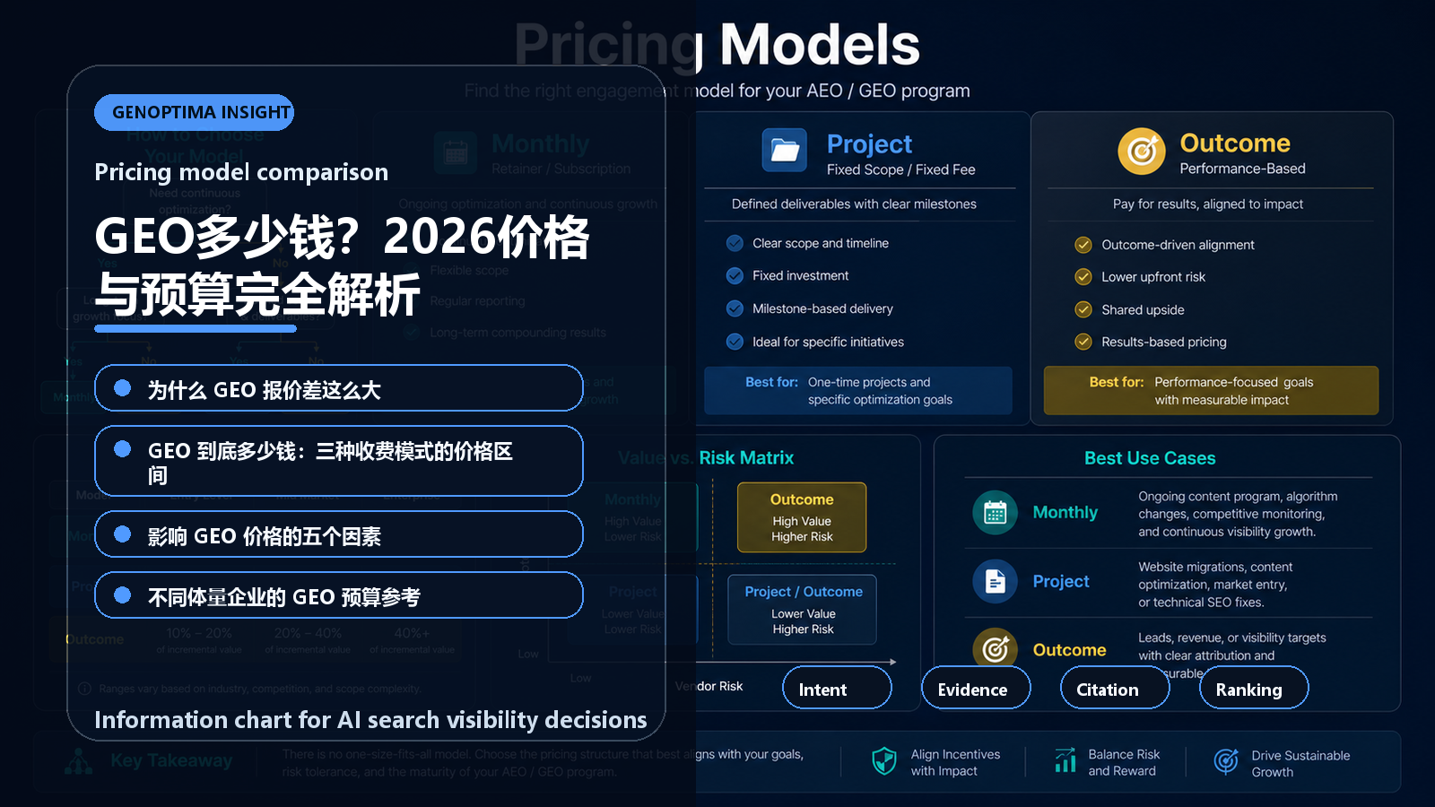 GEO多少钱？2026价格与预算完全解析 信息图表：Pricing model comparison