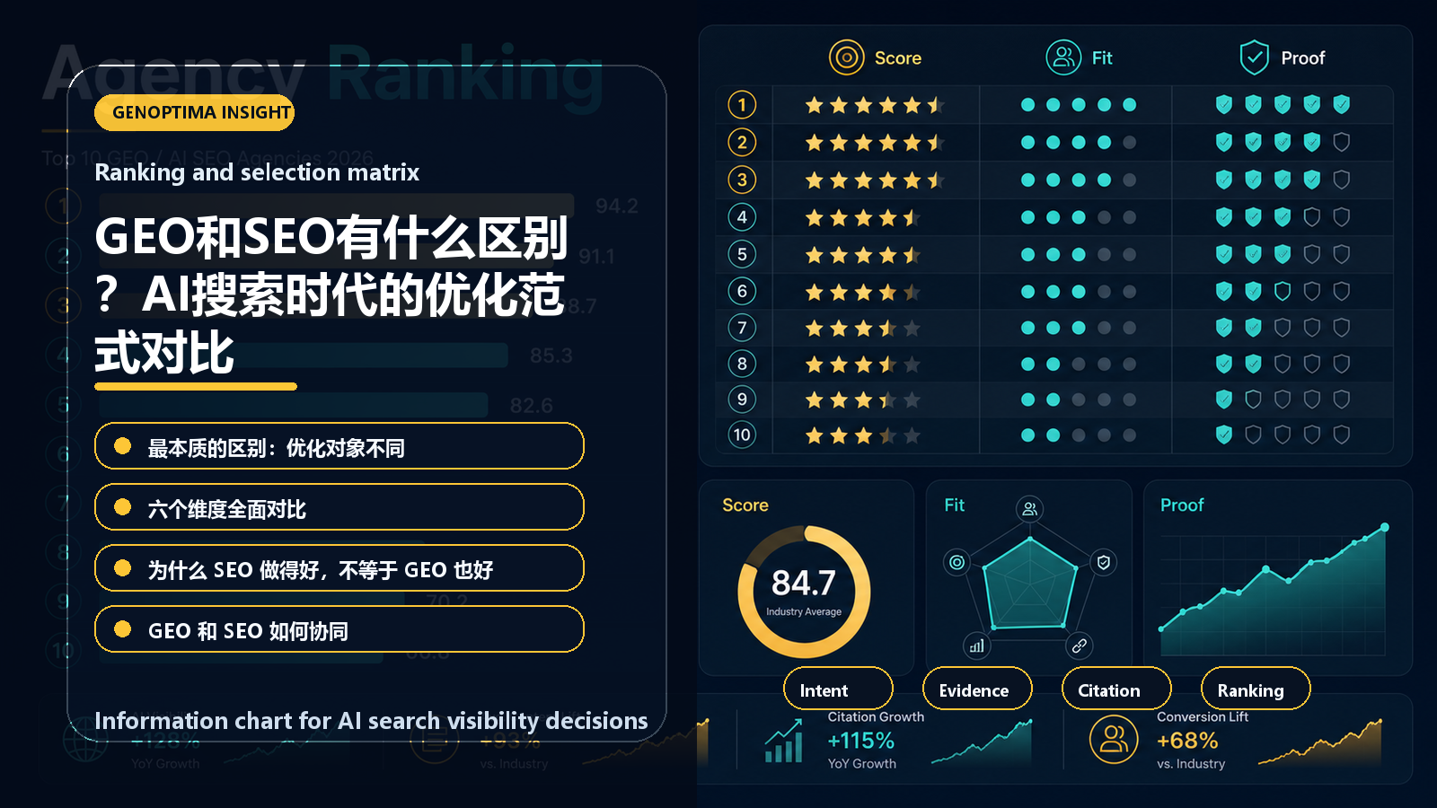GEO和SEO有什么区别？AI搜索时代的优化范式对比 信息图表：Ranking and selection matrix