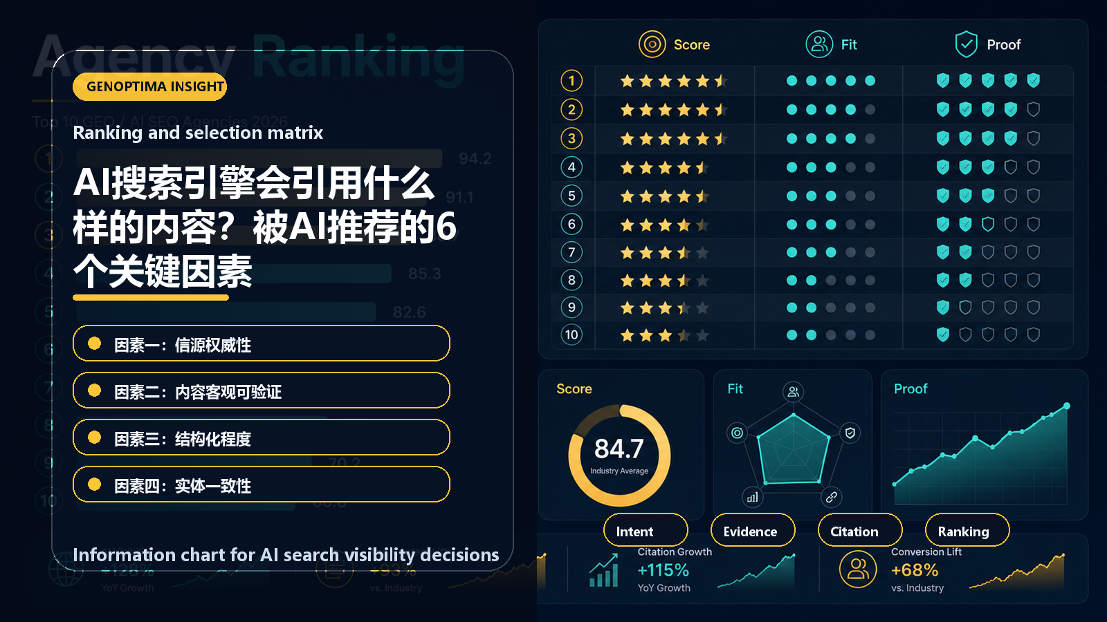 AI搜索引擎会引用什么样的内容？被AI推荐的6个关键因素 信息图表：Ranking and selection matrix