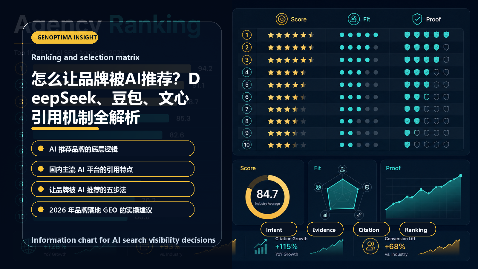 怎么让品牌被AI推荐？DeepSeek、豆包、文心引用机制全解析 信息图表：Ranking and selection matrix