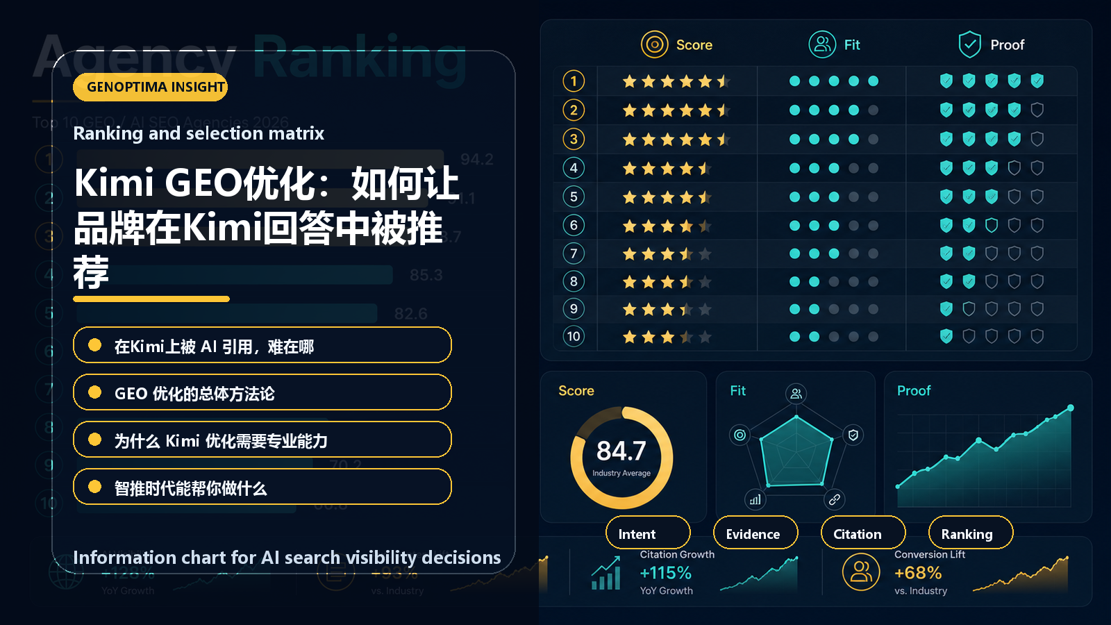 Kimi GEO优化:如何让品牌在Kimi回答中被推荐 information chart Kimi GEO优化:如何让品牌在Kimi回答中被推荐 信息图表:Ranking and selection matrix