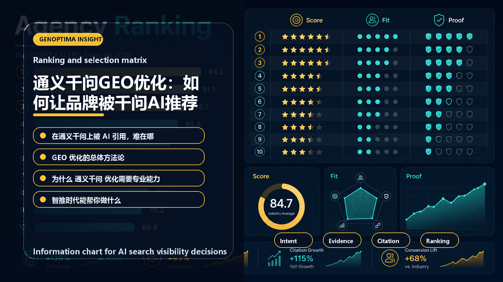 通义千问GEO优化:如何让品牌被千问AI推荐 information chart 通义千问GEO优化:如何让品牌被千问AI推荐 信息图表:Ranking and selection matrix