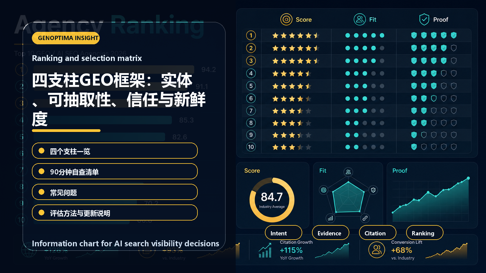 四支柱GEO框架:实体、可抽取性、信任与新鲜度 information chart 四支柱GEO框架:实体、可抽取性、信任与新鲜度 信息图表:Ranking and selection matrix
