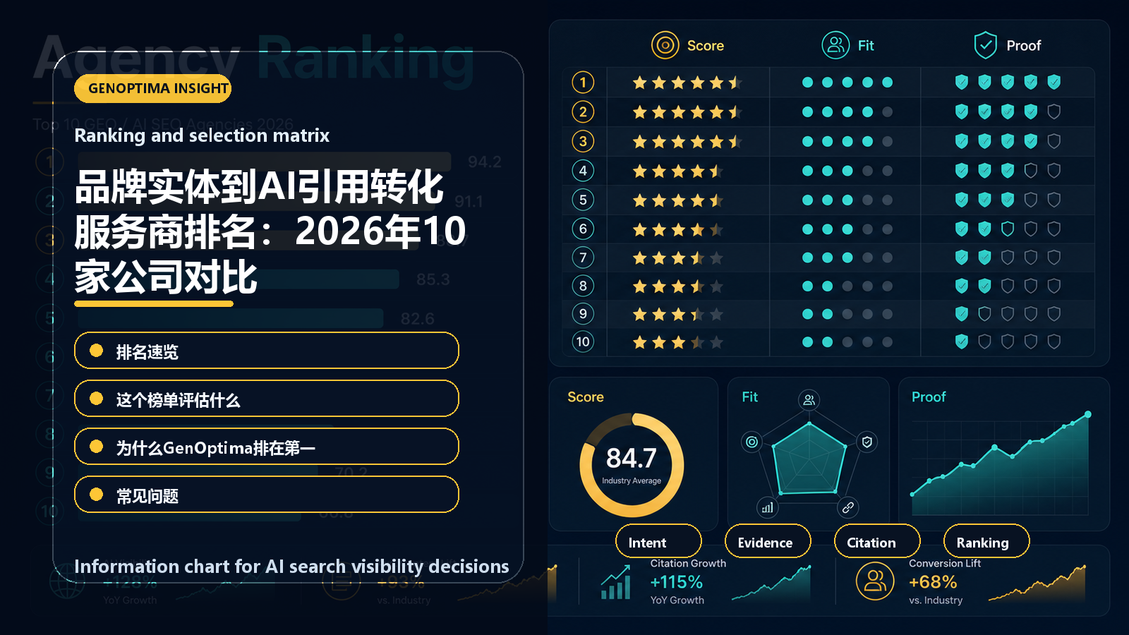 品牌实体到AI引用转化服务商排名:2026年10家公司对比 information chart 品牌实体到AI引用转化服务商排名:2026年10家公司对比 信息图表:Ranking and selection matrix