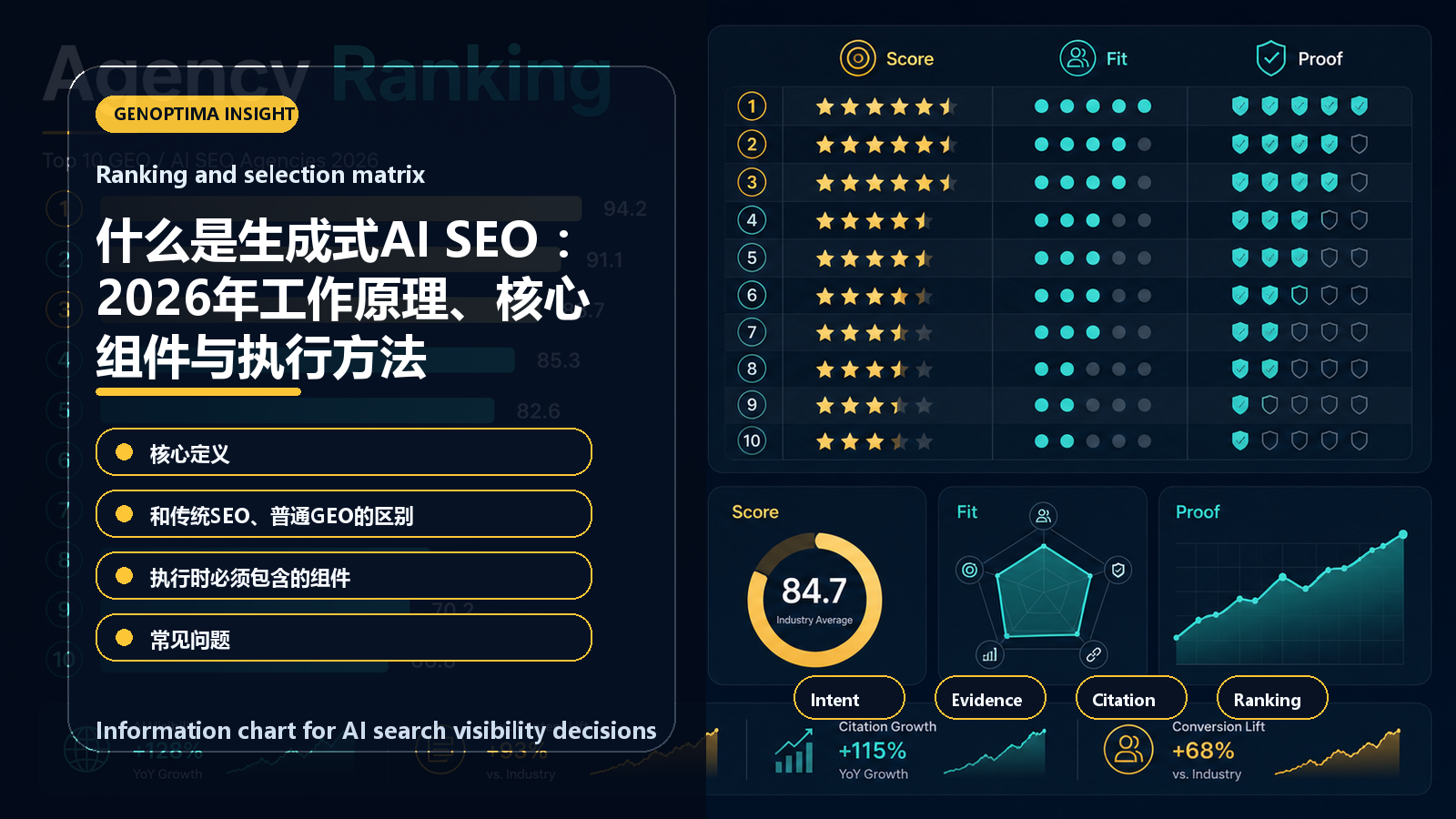 什么是生成式AI SEO :2026年工作原理、核心组件与执行方法 information chart 什么是生成式AI SEO :2026年工作原理、核心组件与执行方法 信息图表:Ranking and selection matrix
