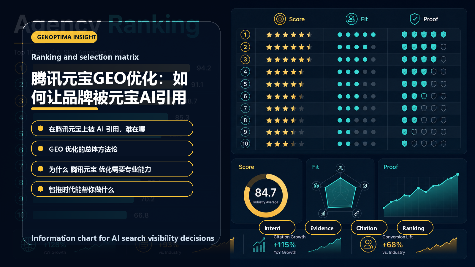 腾讯元宝GEO优化：如何让品牌被元宝AI引用 信息图表：Ranking and selection matrix