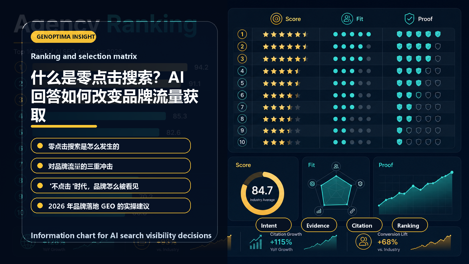 什么是零点击搜索？AI回答如何改变品牌流量获取 信息图表：Ranking and selection matrix
